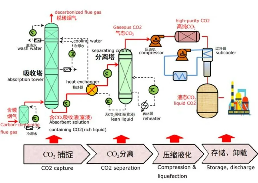 Latest Shipborne Ccus Carbon Capture Utilization Storage System to Reduce Green House Gas